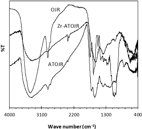Figure 1. FTIR spectra of OJR, ATOJR ans Zr-ATOJR. 