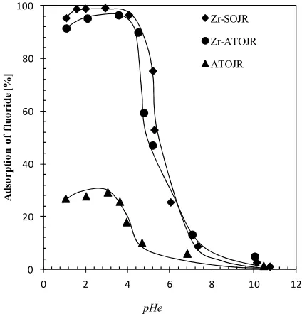 Figure 7. Influence of pH at equilibrium on% adsorption of fluoride on ATOJR and Zr-ATOJR