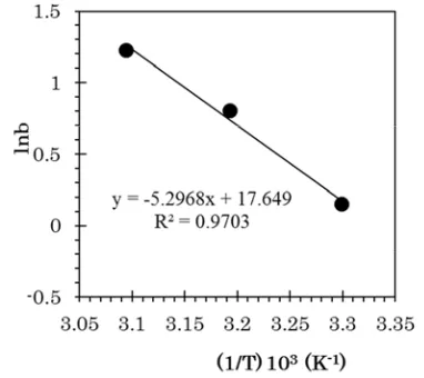 Figure 9. Vant Hoff’s plot for the adsorption of fluoride on Zr-ATOJR. 
