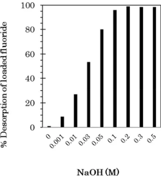 Figure 10. Desorption of fluoride from fluoride loaded Zr-ATOJR using varying concentrations of NaOH solution