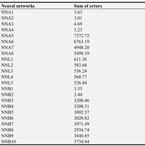 Table 5. Sum of errors for each ANN. 