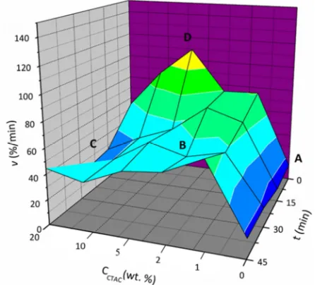 Figure 3. Design space representing v related to CCTAC and t for PEKK aqueous dispersion