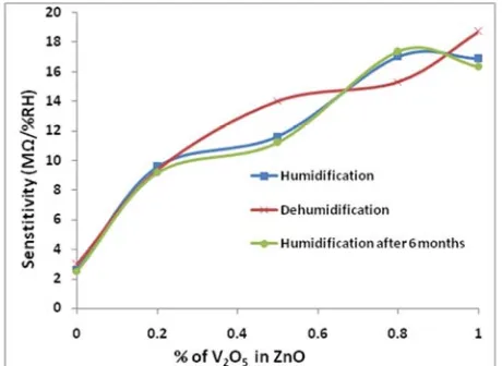 Figure 9. Variation of sensitivity with change in% of V2O5 in ZnO for increasing humidity, decreasing humidity and increasing humidity after six months