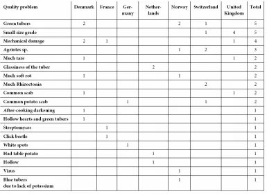 Table 4.12. Quality problems reported by buyers of potato in 2000  
