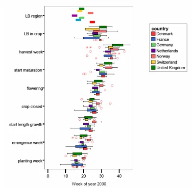 Figure 4.6. Key events of the potato crop in the season 2000 (LB region: first observation of late blight within the region of the farmer; LB in crop: Late blight observed in reference plot)