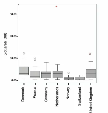 Figure 4.6. Size of selected potato reference plots in 7 European countries in 2000.  Crop rotation is a crucial element of the soil fertility management strategy