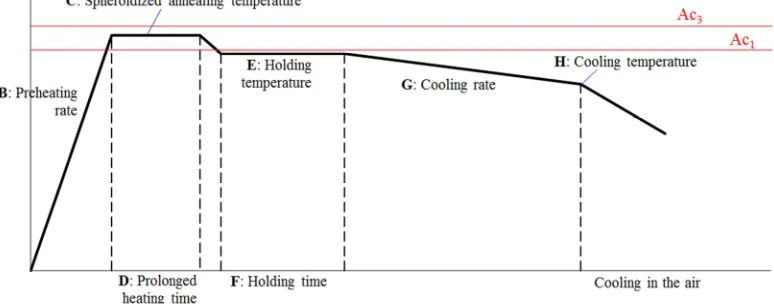 Figure 1. The intercritical spheroidized annealing procedure. 