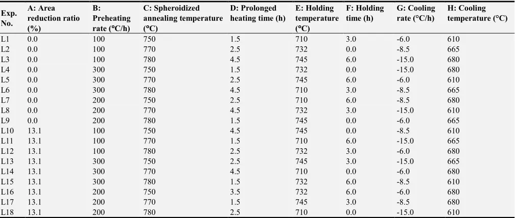 Table 3. L18 (21×37) orthogonal array experimental parameter assignment. 