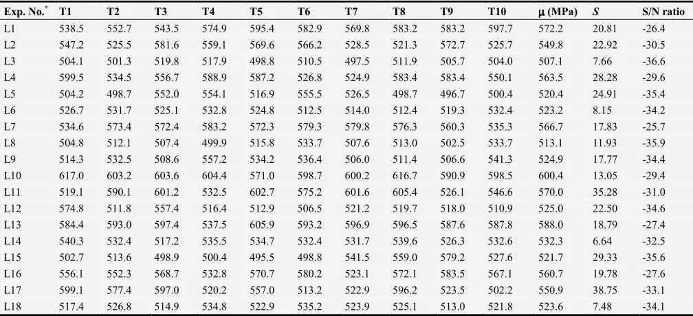 Table 5. Experimental results for ductility. 