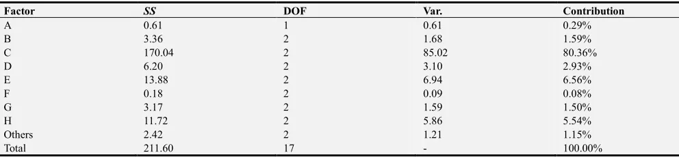 Figure 2 illustrates the factor response diagram and the 