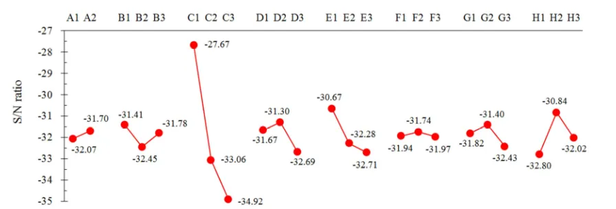 Figure 2. Factor response diagram for tensile strength. 