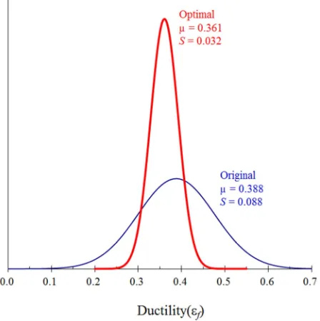 Figure 4. Probability distribution diagram for tensile strength. 