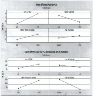 Table. 9: Effects of Formulation Variables. 