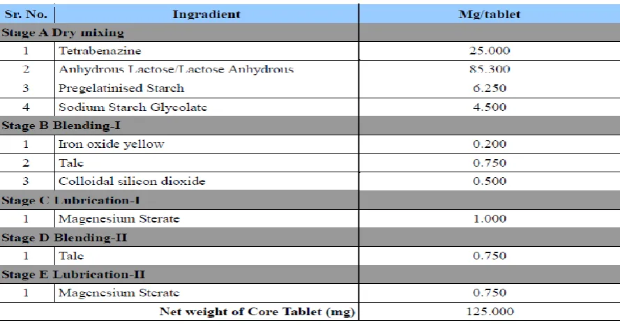 Table 10: Composition of Tetrabenazine Tablets. 