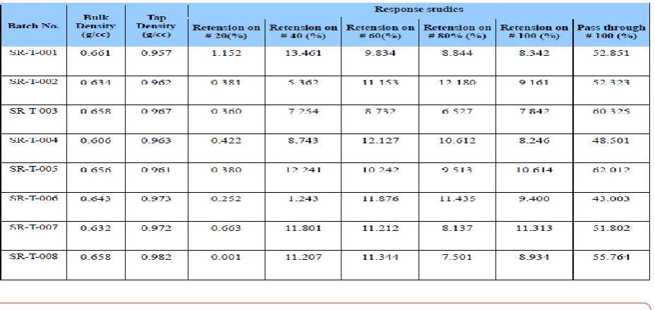 Table 4: Design matrix for formula of optimization. 