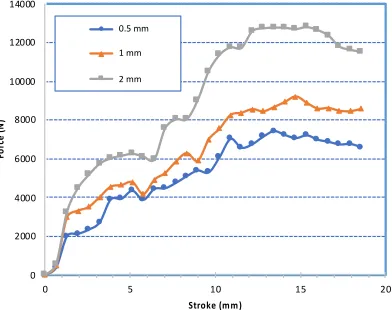 Figure 6. Metal flow in lateral extrusion process by simulation. 
