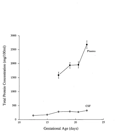Figure 2.3; Total protein concentration (ordinate, mg/100m1) in plasma and 
