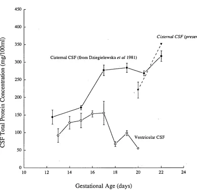 Figure 2.5;   Total protein concentrations (ordinate, mg/100m1) in the CSF contained in the IIIrd and the cisterna magna of the fetal rat at various gestational ages (abscissa, days)