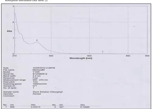 Figure 1. Stock solution chlorophyll. 