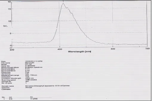 Table 5. shows the pH of theradiatedH of theradiated stock solutions. 