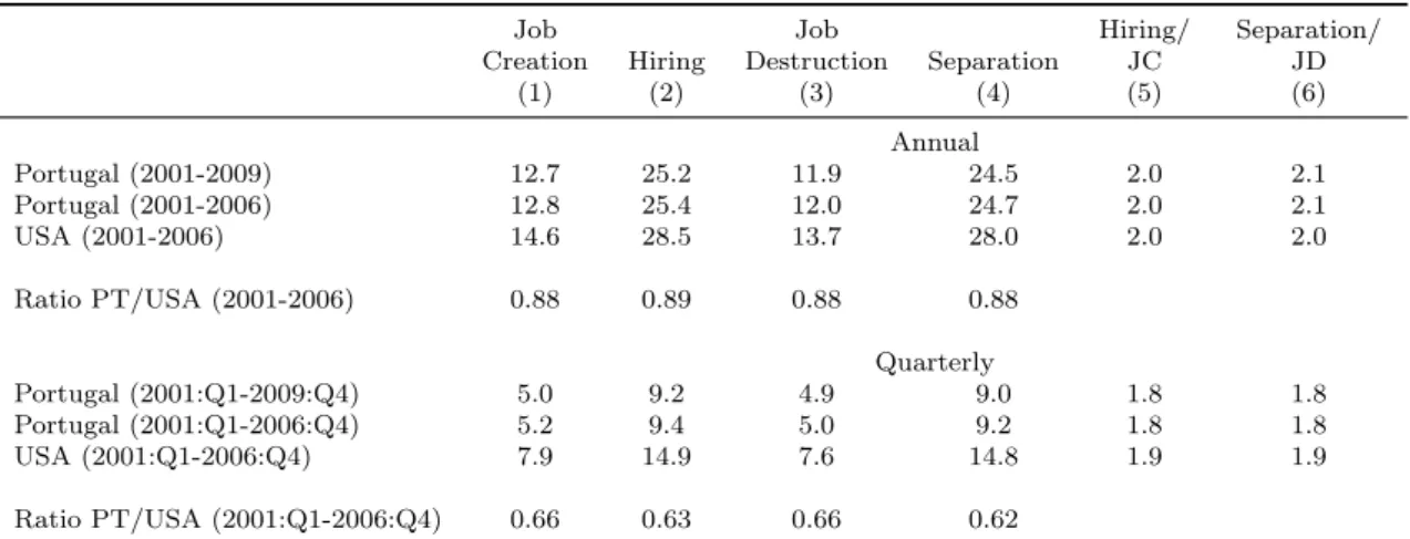 Table 1: Job and worker flows in Portugal and the United States