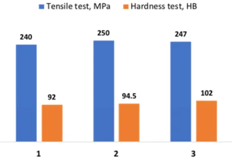 Figure 4. Mechanical properties on casting with pressures: 1 atm (1), 50 atm (2) and 100 (3)
