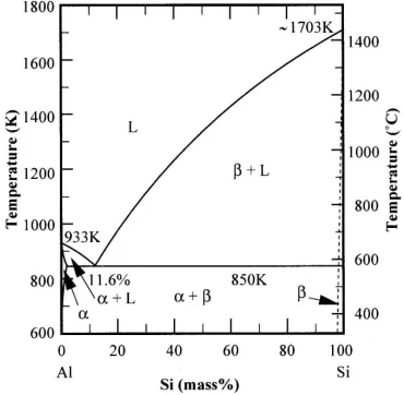 Figure 1. Al–Si alloy binary phase diagram. 