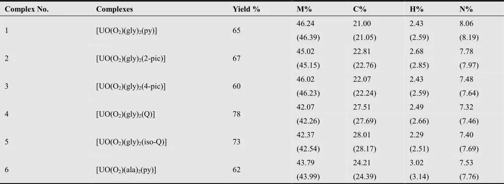Table 1. Analytical data and physical properties of U(VI) complexes. 