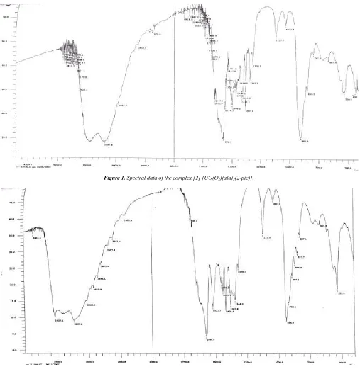 Figure 1. Spectral data of the complex [2] [UO(O2)(ala)2(2-pic)]. 