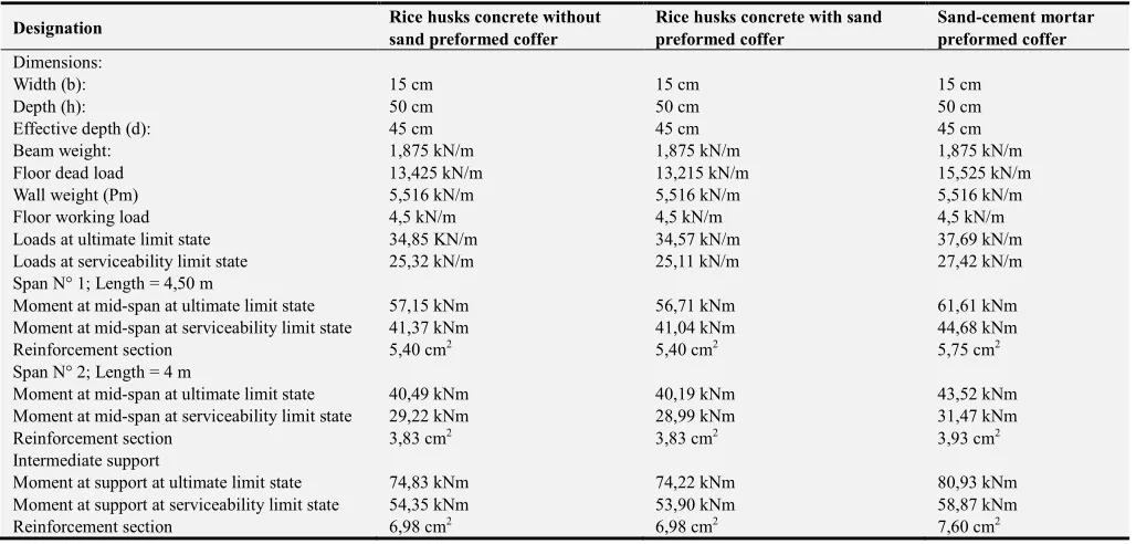 Table 6. Beam calculation result. 