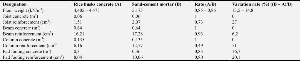 Table 9. Comparison of structural elements for the three types of preformed coffers. 
