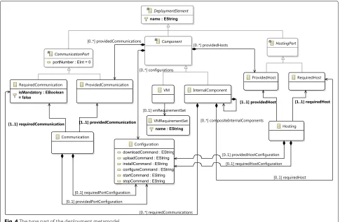 Fig. 4 The type part of the deployment metamodel