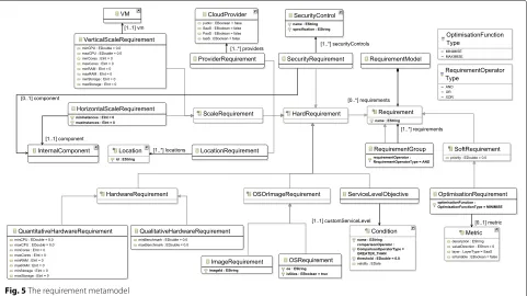 Fig. 5 The requirement metamodel