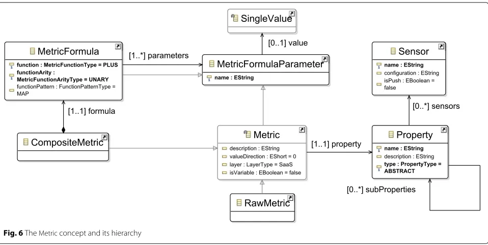 Fig. 6 The Metric concept and its hierarchy