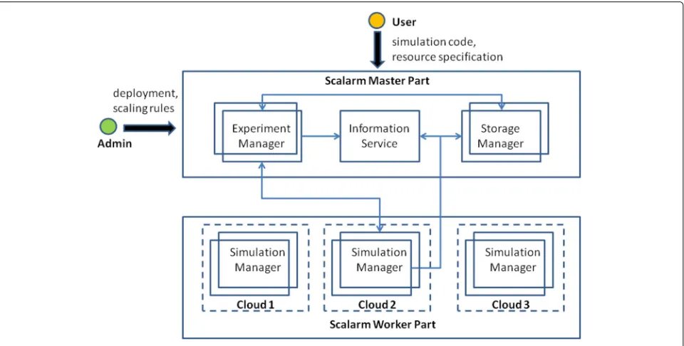 Fig. 8 Scalarm as-is architecture