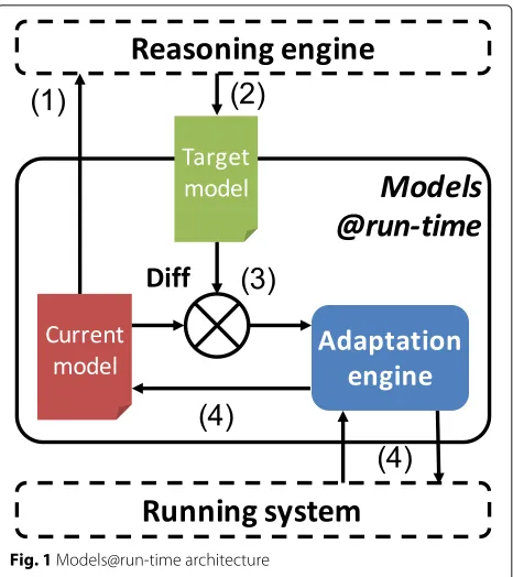 Fig. 1 Models@run-time architecture