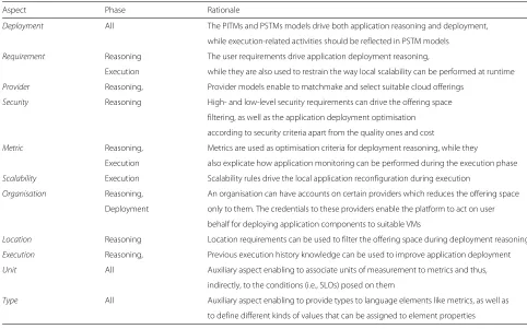 Table 1 The relevant aspects for multi-cloud application management