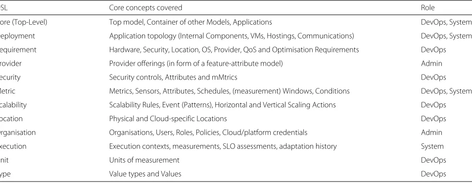 Table 2 The DSLs comprising CAMEL, the core concepts they cover and the roles responsible for providing these DSLs’ models