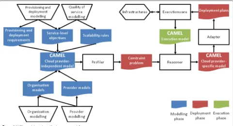 Fig. 3 CAMEL models in the self-adaptation workflow