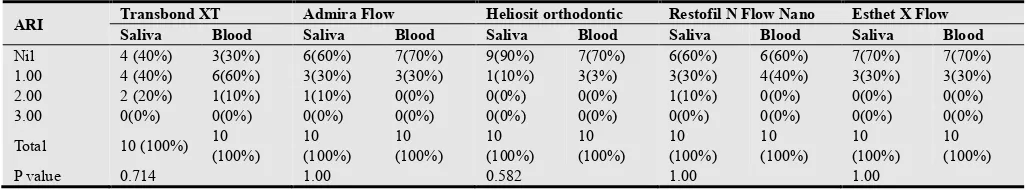 Table 1. Comparison of shear bond strength in salivary and blood contamination for Transbond XT, Admira Flow, Heliosit orthodontic, Restofil N Flow Nano and Esthet X Flow
