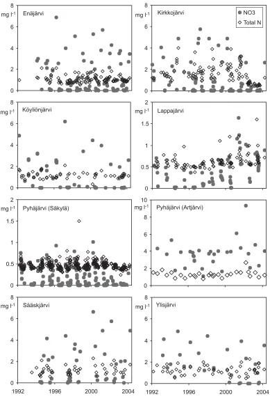Figure 7. Nitrate (mg l-1 NO3) and total nitrogen (mg l-1 N) concentrations in surface water of8 selected agricultural lakes in 1992–2004.