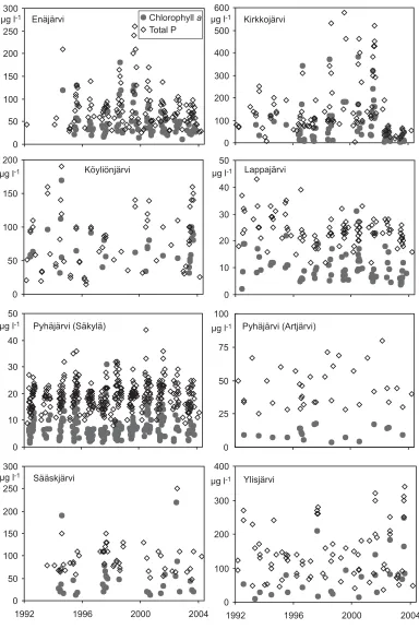 Figure 8. Chlorophyll a (µg l-1) and total phosphorus (µg l-1) concentrations in surface water of8 selected agricultural lakes in 1992–2004.