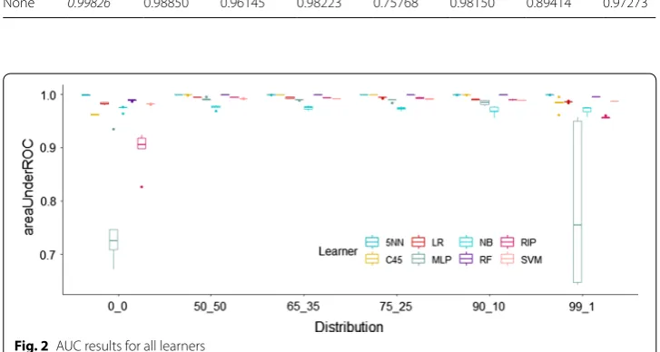 Fig. 2 AUC results for all learners