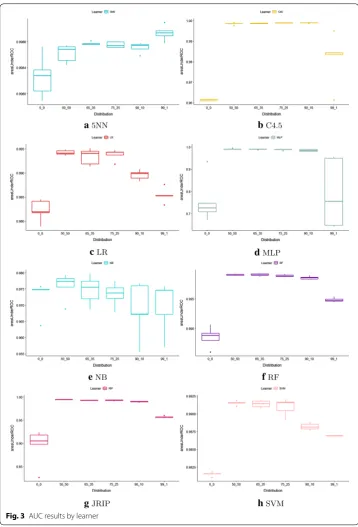 Fig. 3 AUC results by learner