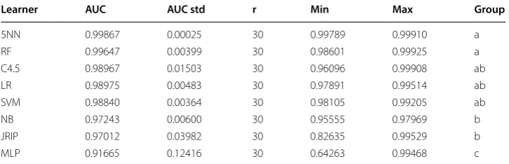 Table 3 ANOVA Results