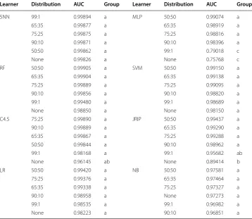 Table 6 Tukey’s HSD by learner results