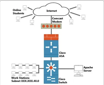 Fig. 1 Topology of campus network