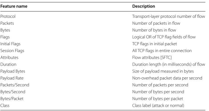 Table 1 Description of selected Netflow features