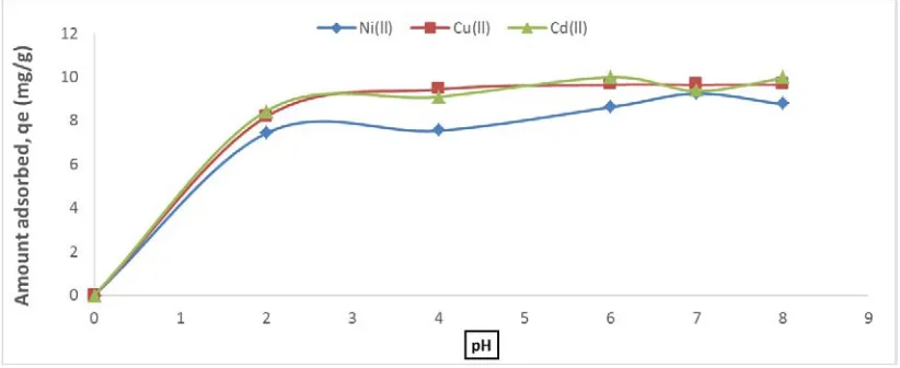 Figure 1. Variation of amount adsorbed with pH for the adsorption of Ni(ll), Cu(ll) and Cd(ll) ions onto Jatropha curcas seed pod