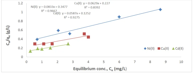 Figure 4. The Langmuir isotherm plot for adsorption of Ni(II), Cu(II) and Cd(II) ions onto Jatropha curcas seed pod